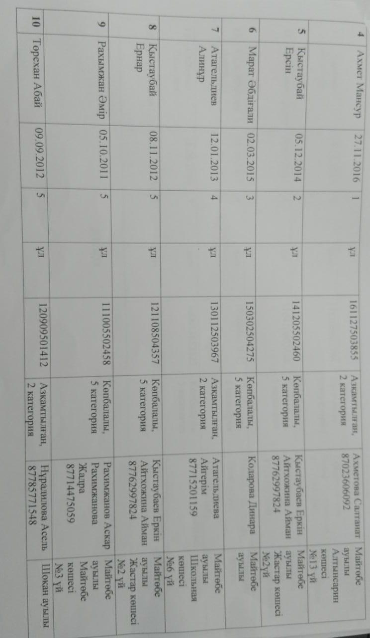 2022-2023 оқу жылының ІІ жартжылдығындағы ЖББҚ есебінен тамақтанатын оқушылар тізімі