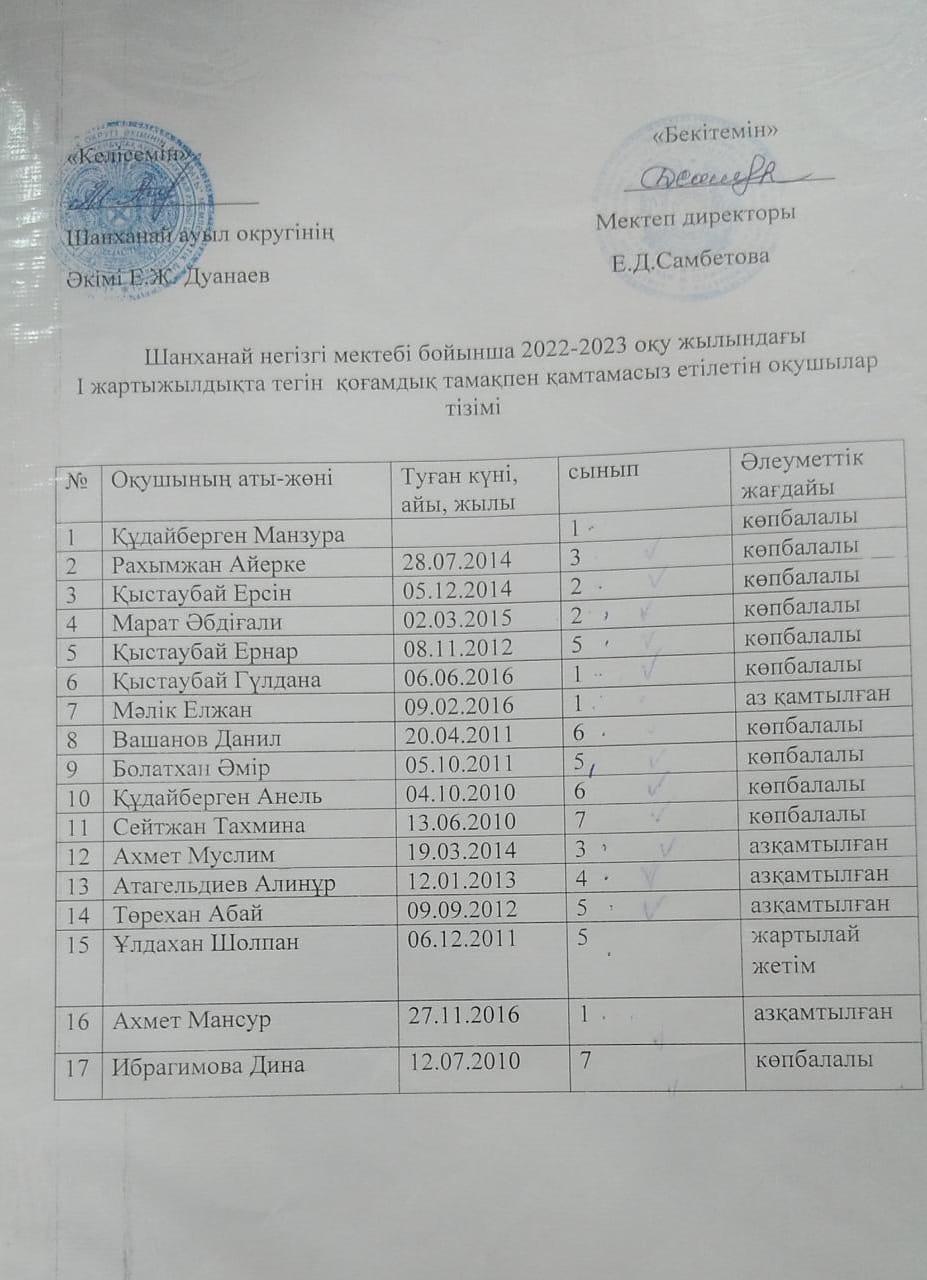 2022-2023 оқу жылының І жартжылдығындағы ЖББҚ есебінен тамақтанатын оқушылар тізімі